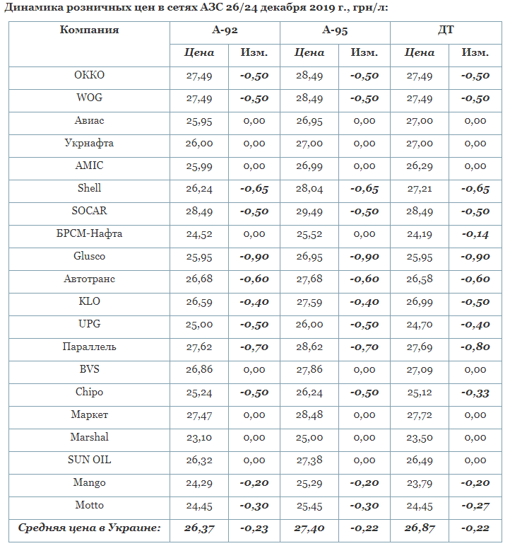 Цена Бензина В Донецке На Заправках Сегодня