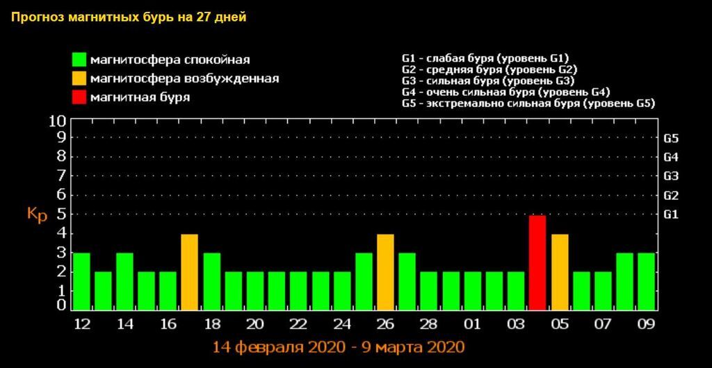 Сильная магнитная буря. Магнитные бури в марте 2020г. Магнитные бури в феврале. Магнитная буря 2020. Геомагнитный шторм.